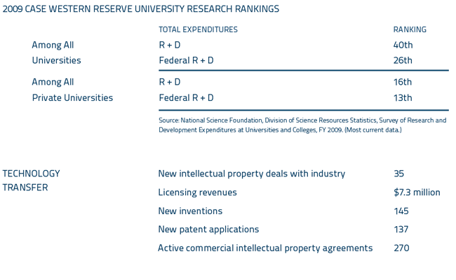 2009 Case Western Reserve University Research Rankings